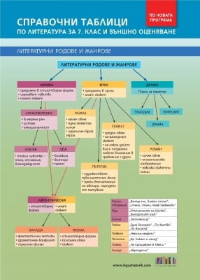 Справочни таблици по литература за външно оценяване в 7. клас (по новите програми за 5, 6 и 7 клас