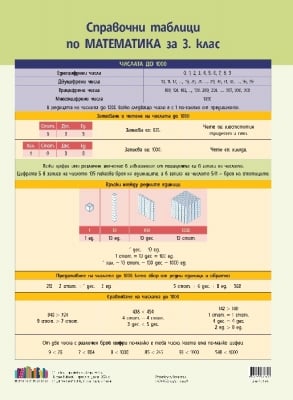 Справочни таблици по математика за 3 клас (Бг Учебник)